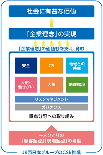 ”企業理念”の図