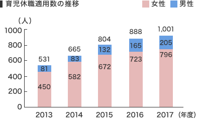 育児休職適用数の推移