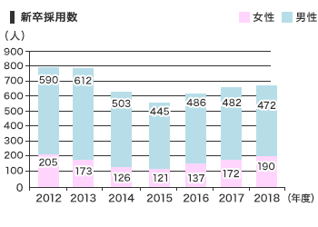新卒採用数