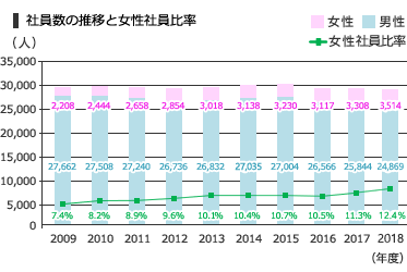 女性社員および新規採用数の推移
