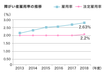 障がい者雇用率の推移