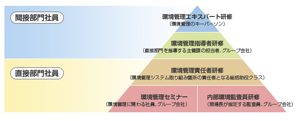 環境管理の教育体系のイメージ図