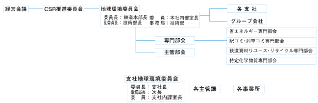 地球環境委員会体制図