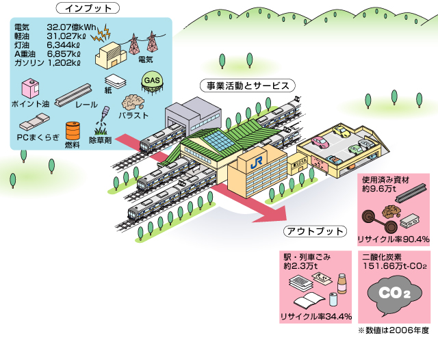 インプットは電気32.07億キロワット時、軽油31027キロリットル、灯油6344キロリットル、A重油6857キロリットル、ガソリン1202キロリットルなどです。アウトプットは二酸化炭素151.66万トンシーオーツー、使用済み資材約9.6万トン、うちリサイクル率90.4%、駅ごみ列車ごみ約2.3万トン、うちリサイクル率34.4%などです。