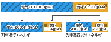 2006年度消費エネルギーのグラフ
