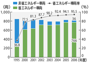 新幹線の省エネルギー車両の導入推移のグラフ