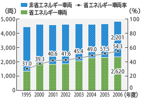 在来線 電車の省エネルギー車両導入推移のグラフ