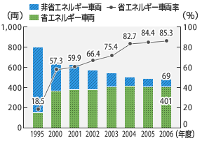 在来線 気動車の省エネルギー車両導入推移のグラフ