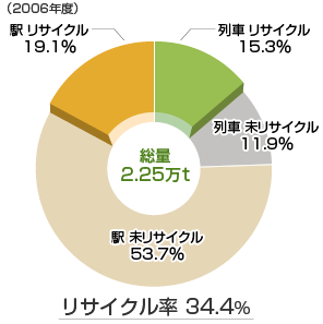 駅・列車ごみのリサイクル状況のグラフ