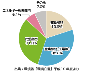 我が国のCO2排出量の部門別内訳グラフ(出典:環境省「環境白書」平成19年度より)