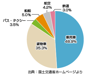 運輸部門の輸送機関別CO2排出量の内訳グラフ(出典:国土交通省ホームページより)