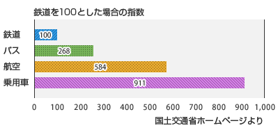 単位輸送量あたりのCO2排出量のグラフ(国土交通省ホームページより)