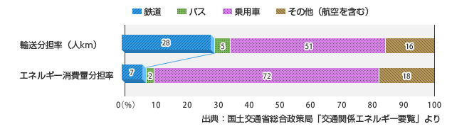 国内旅客輸送機関の輸送量とエネルギー消費量の構成グラフ(出典:国土交通省総合制作局「交通関係エネルギー要覧」より)