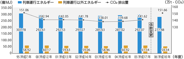 当社の事業活動におけるエネルギー使用量とCO2排出量の実績グラフ