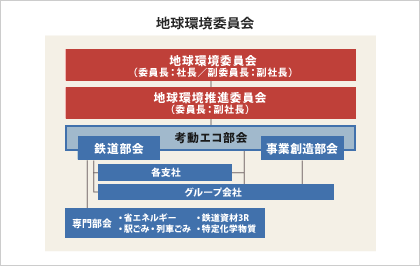地球環境委員会構成図
