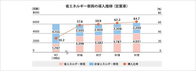 省エネルギー車両導入推移(営業車)のグラフ