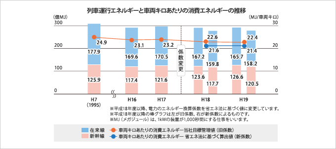 列車運行エネルギーと車両キロあたりの消費エネルギー推移のグラフ