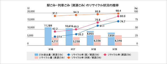 駅ごみ・列車ごみ(資源ごみ)のリサイクル状況推移のグラフ