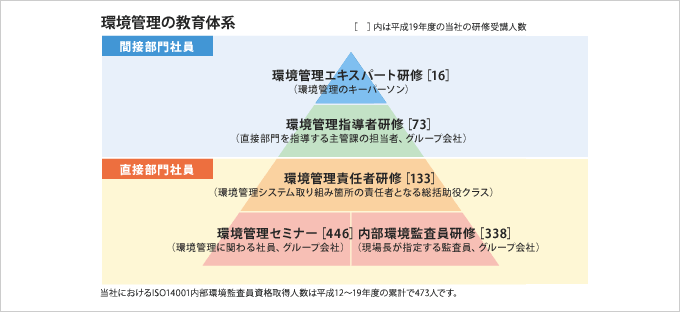環境管理の教育体系の図