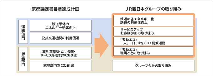 京都議定書目標達成計画とJR西日本グループの取り組み