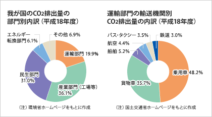 我が国のCO2排出量の部門別内訳(平成18年度)円グラフ&運輸部門の輸送機関別CO2排出量の内訳(平成18年度)円グラフ