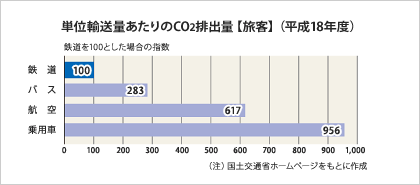 単位輸送量あたりのCO2排出量【旅客】(平成18年度)グラフ