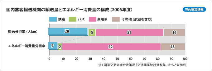 国内旅客輸送機関の輸送量とエネルギー消費量の構成(2006年度)グラフ