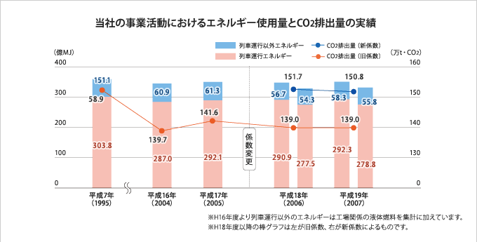 当社の事業活動におけるエネルギー使用量とCO2排出量の実績グラフ