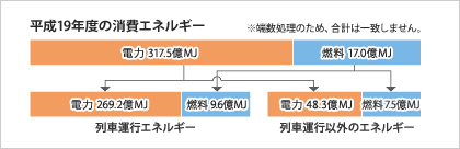 平成19年度の消費エネルギーグラフ