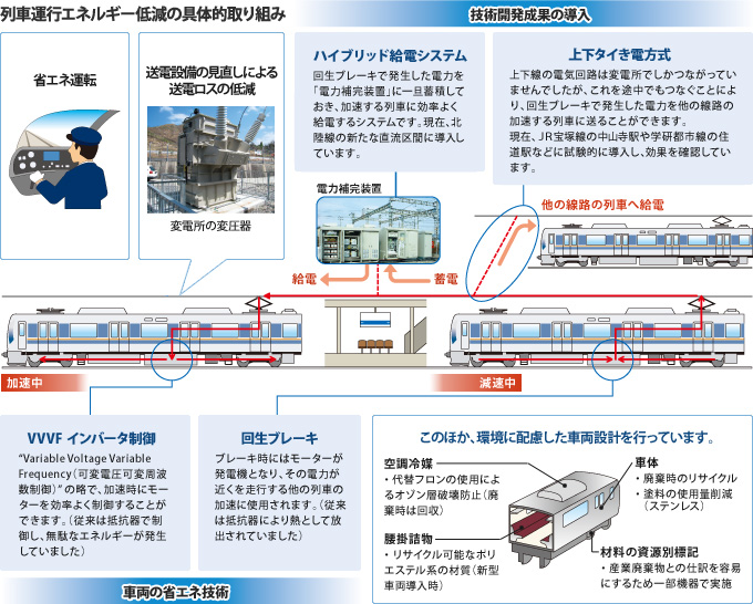 列車運行エネルギー低減の具体的取り組み