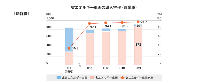 省エネルギー車両の導入推移(営業車)【新幹線】グラフ