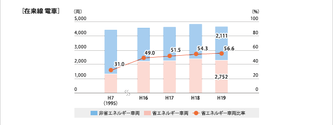 省エネルギー車両の導入推移(営業車)【在来線 電車】グラフ