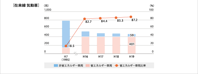 省エネルギー車両の導入推移(営業車)【在来線 気動車】グラフ