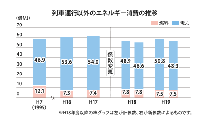列車運行以外のエネルギー消費の推移グラフ