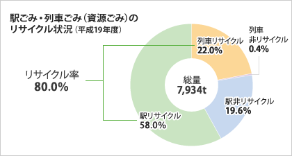駅ごみ・列車ごみ(資源ごみ)のリサイクル状況(平成19年度)グラフ