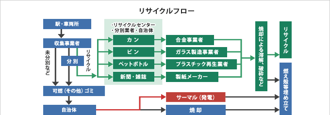 リサイクルフロー図