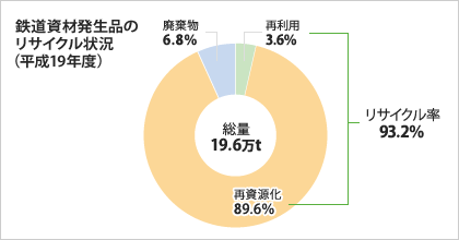 鉄道資材発生品のリサイクル状況 (平成19年度)グラフ