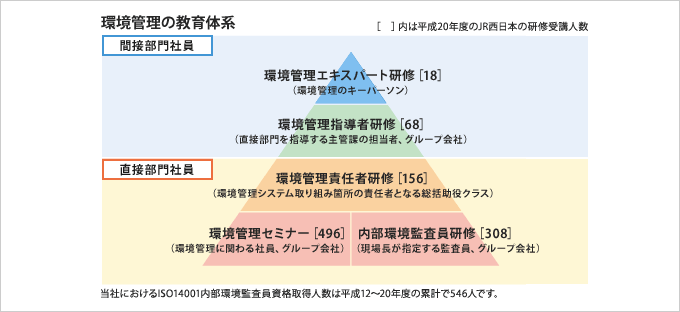 環境管理の教育体系の図