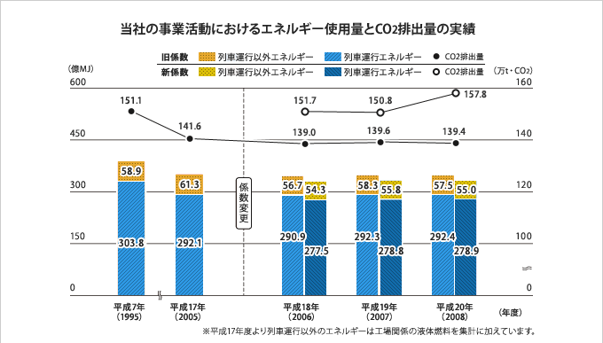 JR西日本の事業活動におけるエネルギー使用量とCO2排出量の実績グラフ