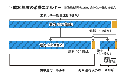 平成20年度の消費エネルギーグラフ