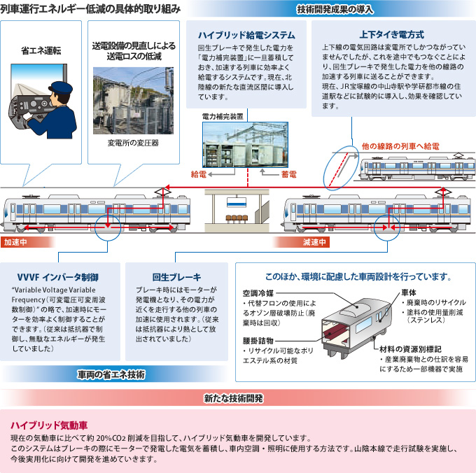 列車運行エネルギー低減の具体的取り組みの図