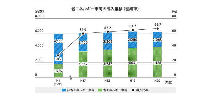省エネルギー車両の導入推移(営業車)グラフ