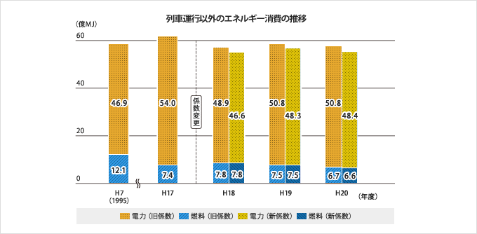 列車運行以外のエネルギー消費の推移グラフ