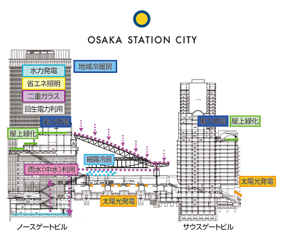 大阪駅開発プロジェクトにおける環境への配慮をした施設の図
