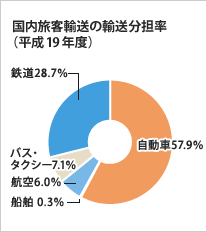 国内旅客輸送の輸送分担率(平成19年度)円グラフ