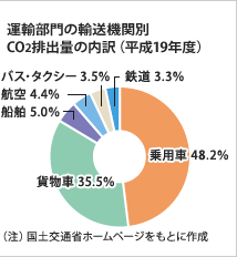 運輸部門の輸送機関別CO2排出量の内訳(平成19年度)円グラフ