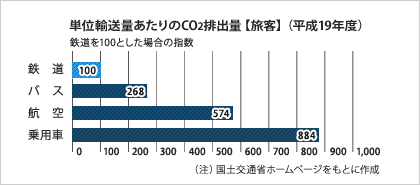 単位輸送量あたりのCO2排出量【旅客】(平成19年度)グラフ