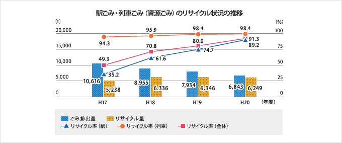 駅ごみ・列車ごみ(資源ごみ)のリサイクル状況の推移グラフ