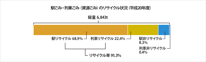 駅ごみ・列車ごみ(資源ごみ)のリサイクル状況(平成20年度)グラフ