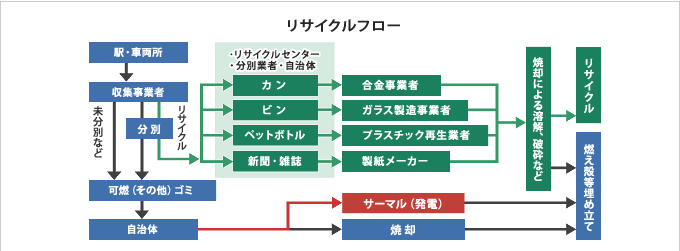 リサイクルのフロー図